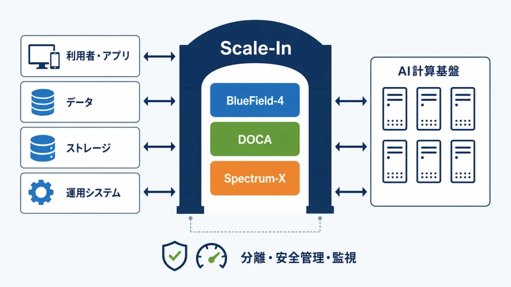 外部の利用者やデータがNVIDIA Scale-Inを介してAI計算基盤へ接続する概念図