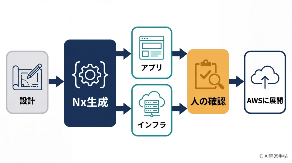 開発者の設計からNxのジェネレータがアプリとインフラを生成し、人の確認を経てAWSへ展開する一方向の流れを示す概念図。