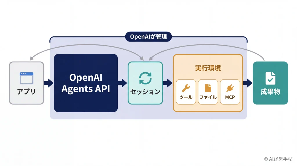 アプリからOpenAI Agents APIを介してセッションと実行環境が動き、成果物が生まれる流れを示した概念図。