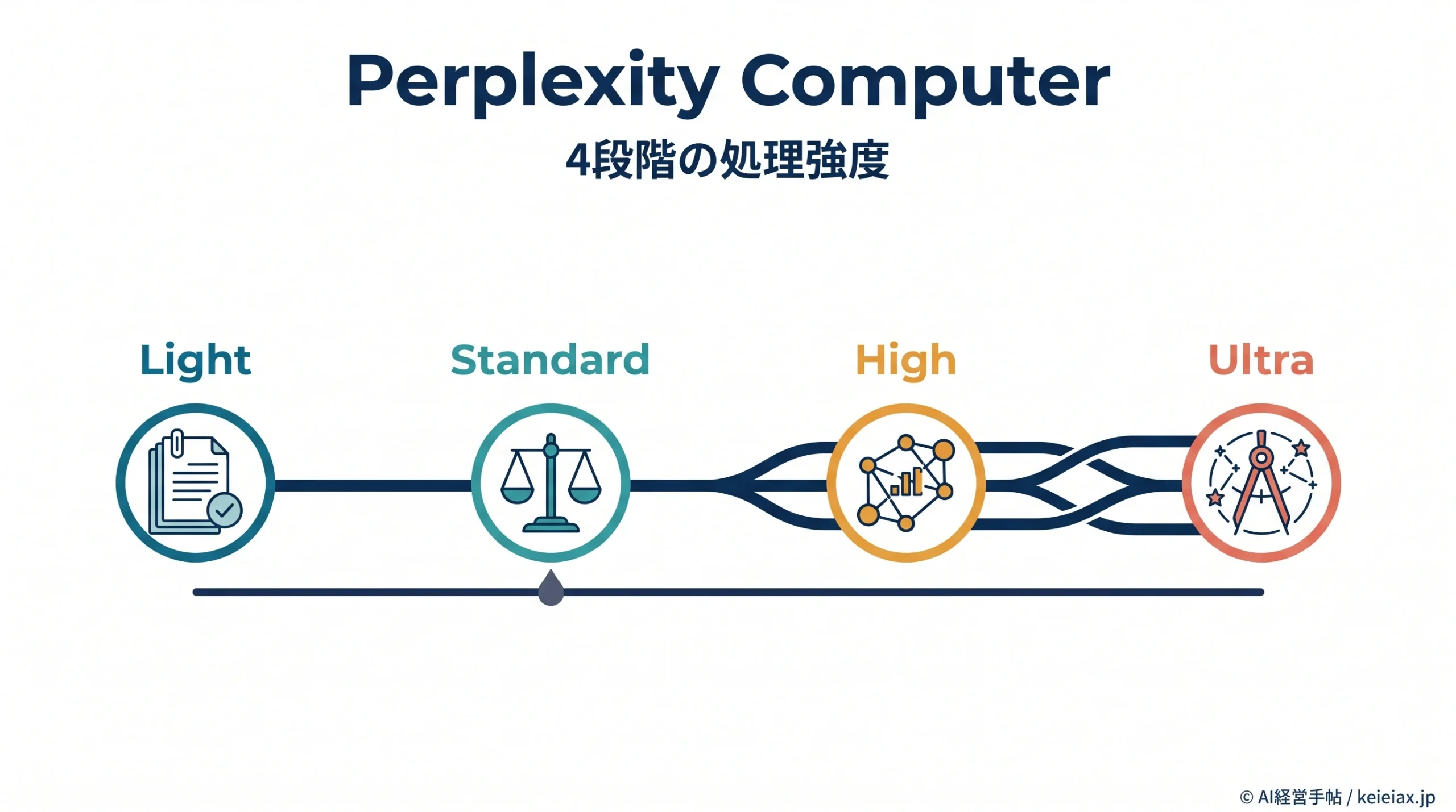 Perplexity Computerの処理強度は何が違う？4段階の選び方を比較