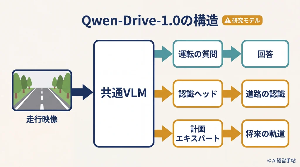Qwen-Drive-1.0が走行映像から質問応答、道路認識、将来軌道を出す構造図
