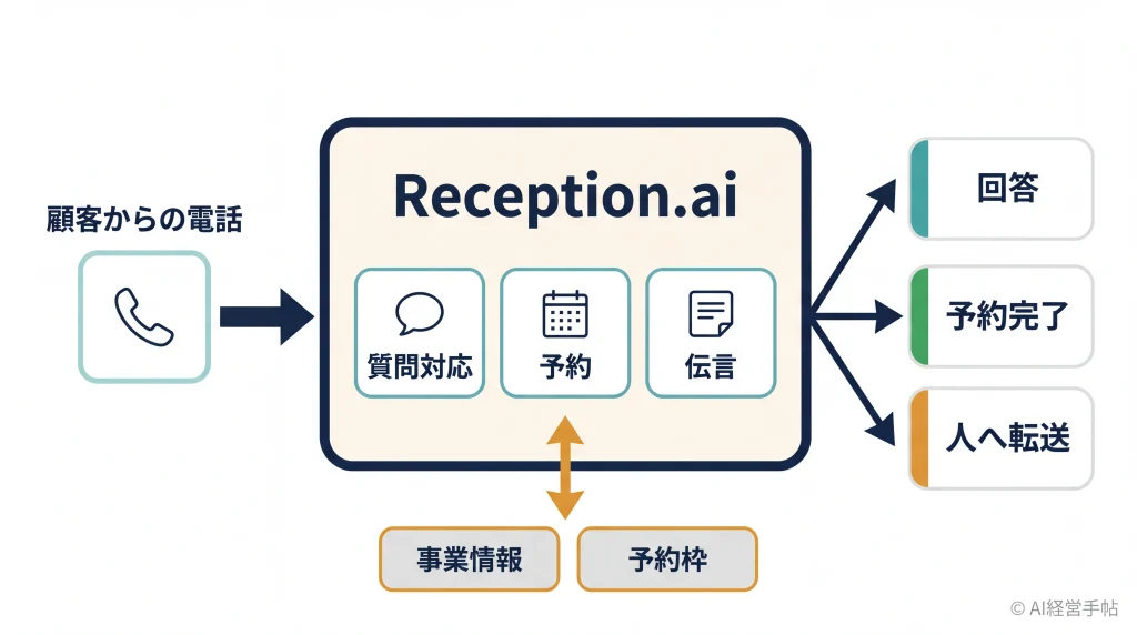 顧客からの電話をReception.aiが受け、事業情報と予約枠を参照して回答・予約完了・人へ転送に振り分ける流れを示した概念図。