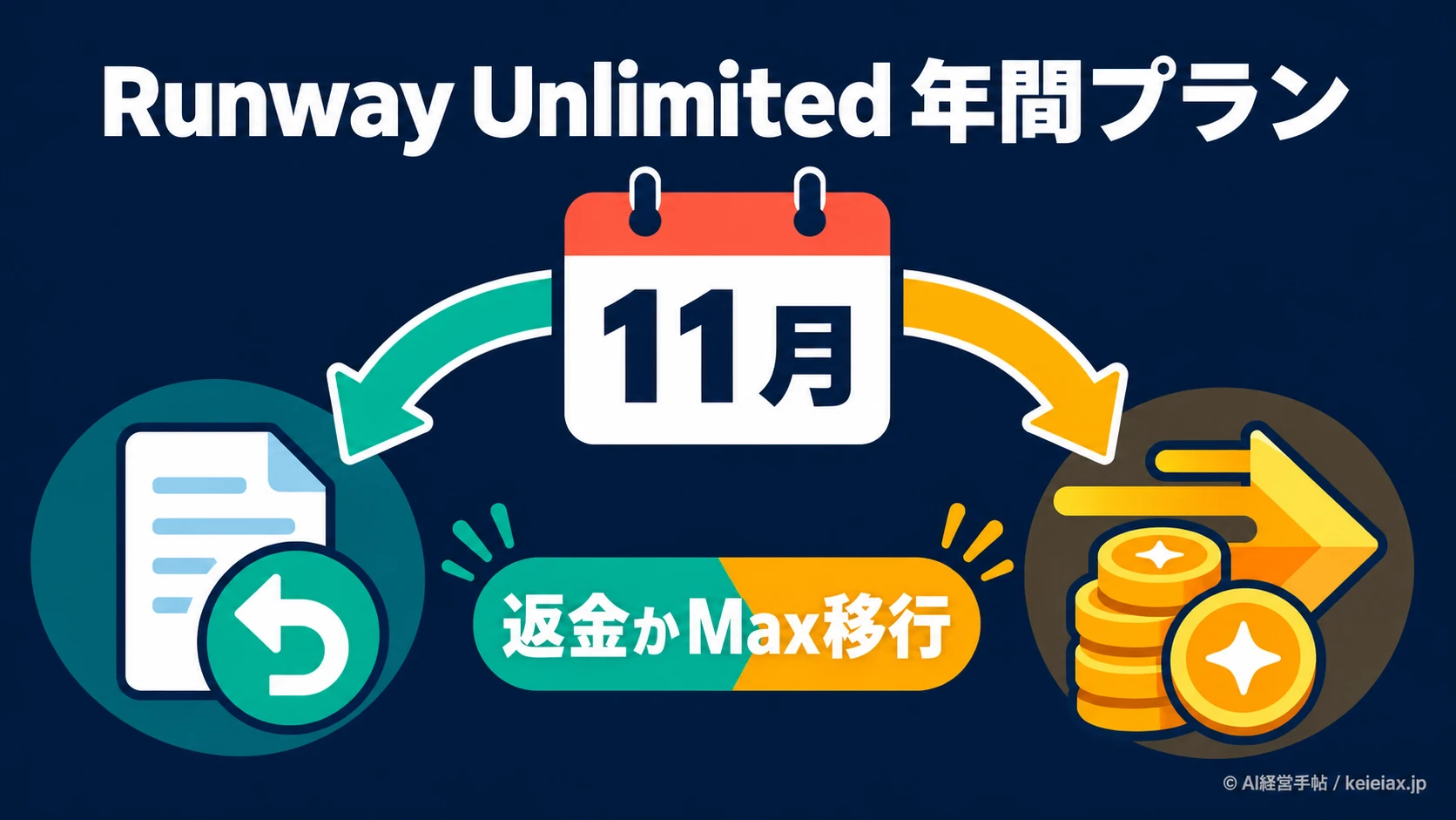 Runway Unlimited年間プランの返金はいつ？11月に選べる返金かMax移行