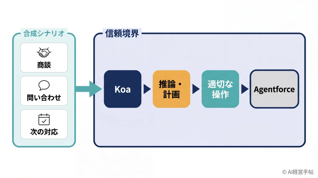 合成シナリオで学習したKoaが信頼境界の内側で推論しAgentforceへ適切な操作を渡す流れを示す概念図