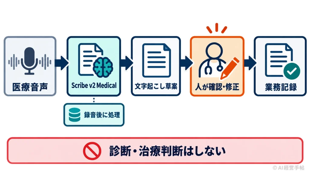 医療音声をScribe v2 Medicalで文字起こし草案にし、人が確認・修正して業務記録にする流れと、診断や治療判断はしないことを示す概念図。