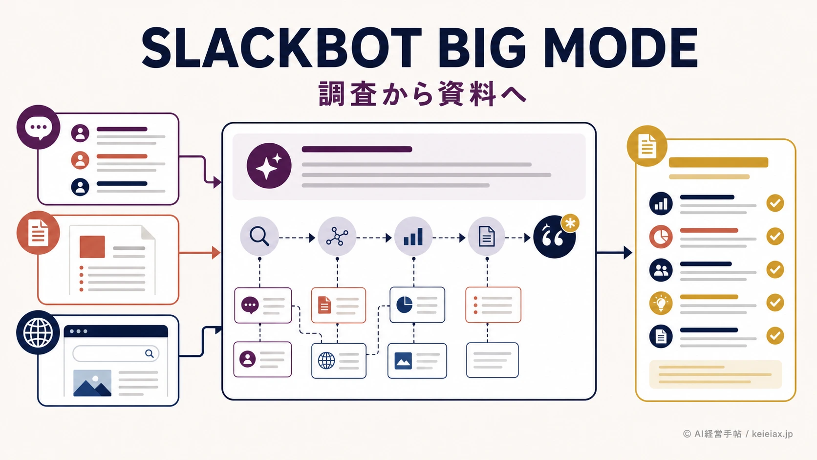 Slackbot Big Mode(ビッグモード)の使い方【Slack内で長文調査と資料作成に集中】