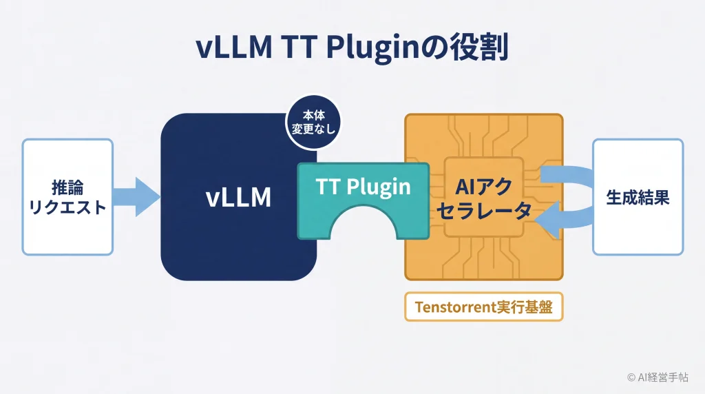 vLLM TT PluginがvLLMとTenstorrentのAIアクセラレータをつなぐ構造図