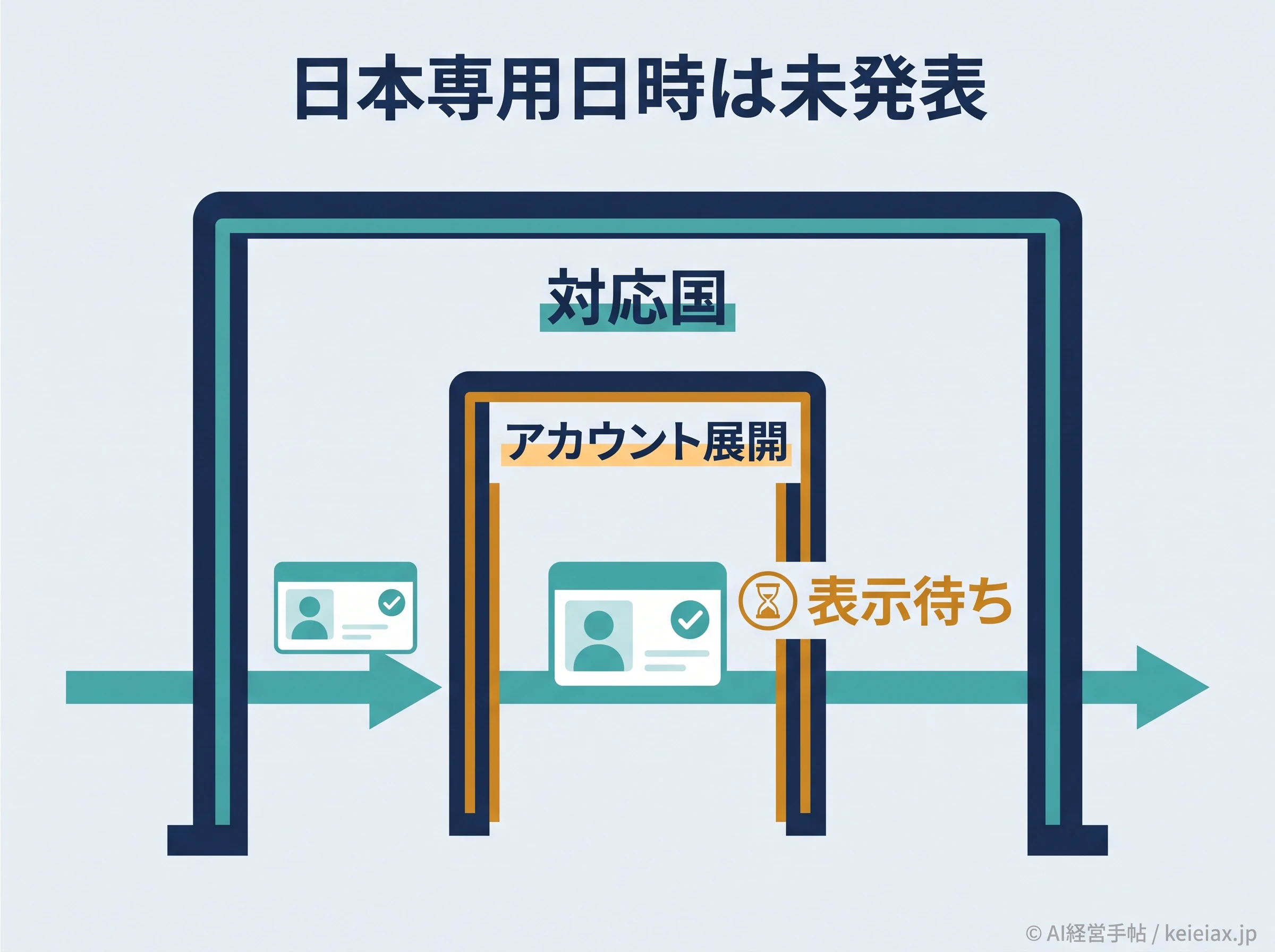Astra段階展開と表示待ちの図解