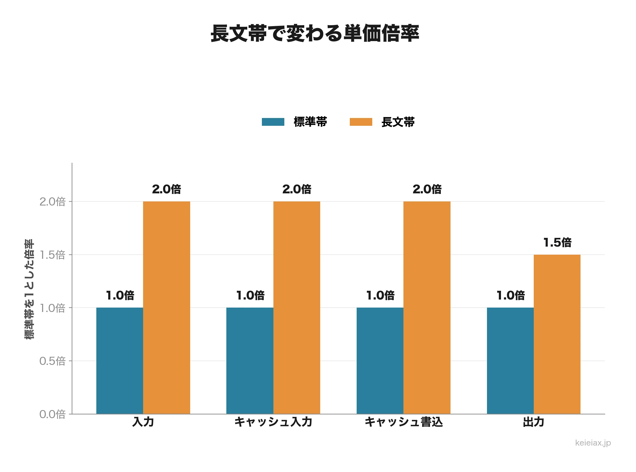 Astraの標準帯と長文帯の単価比較