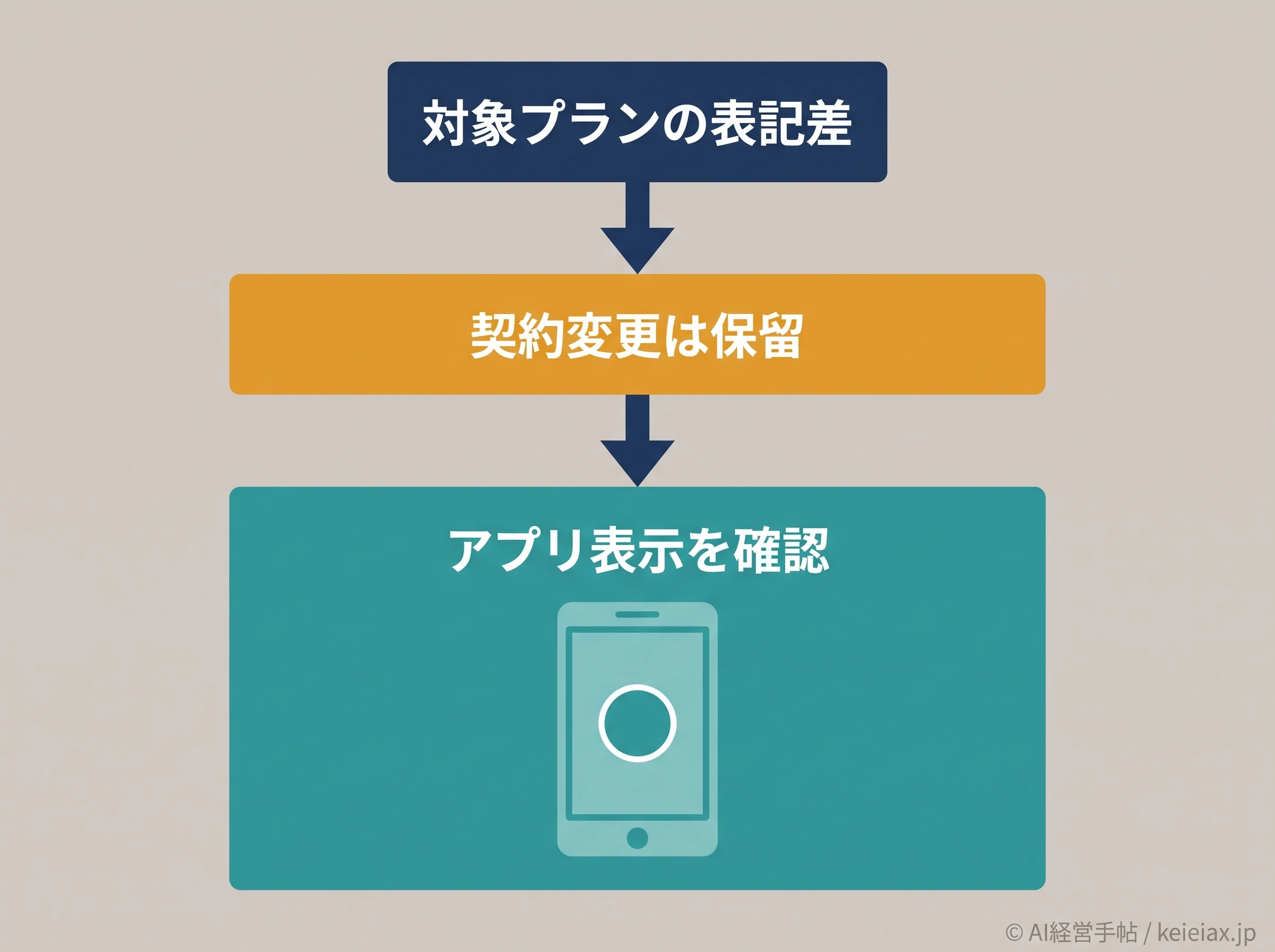 契約変更前に表示確認する判断図