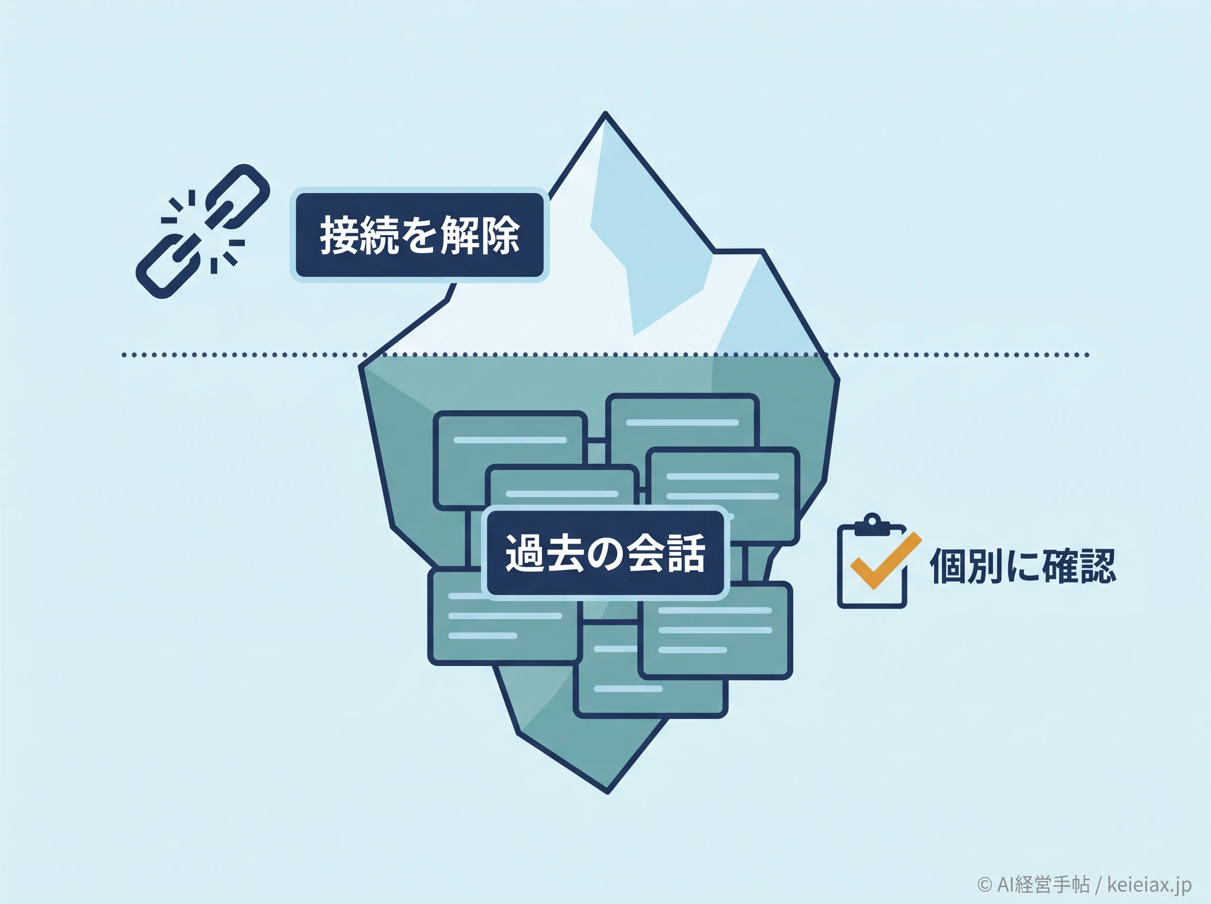 接続解除と会話データの境界図