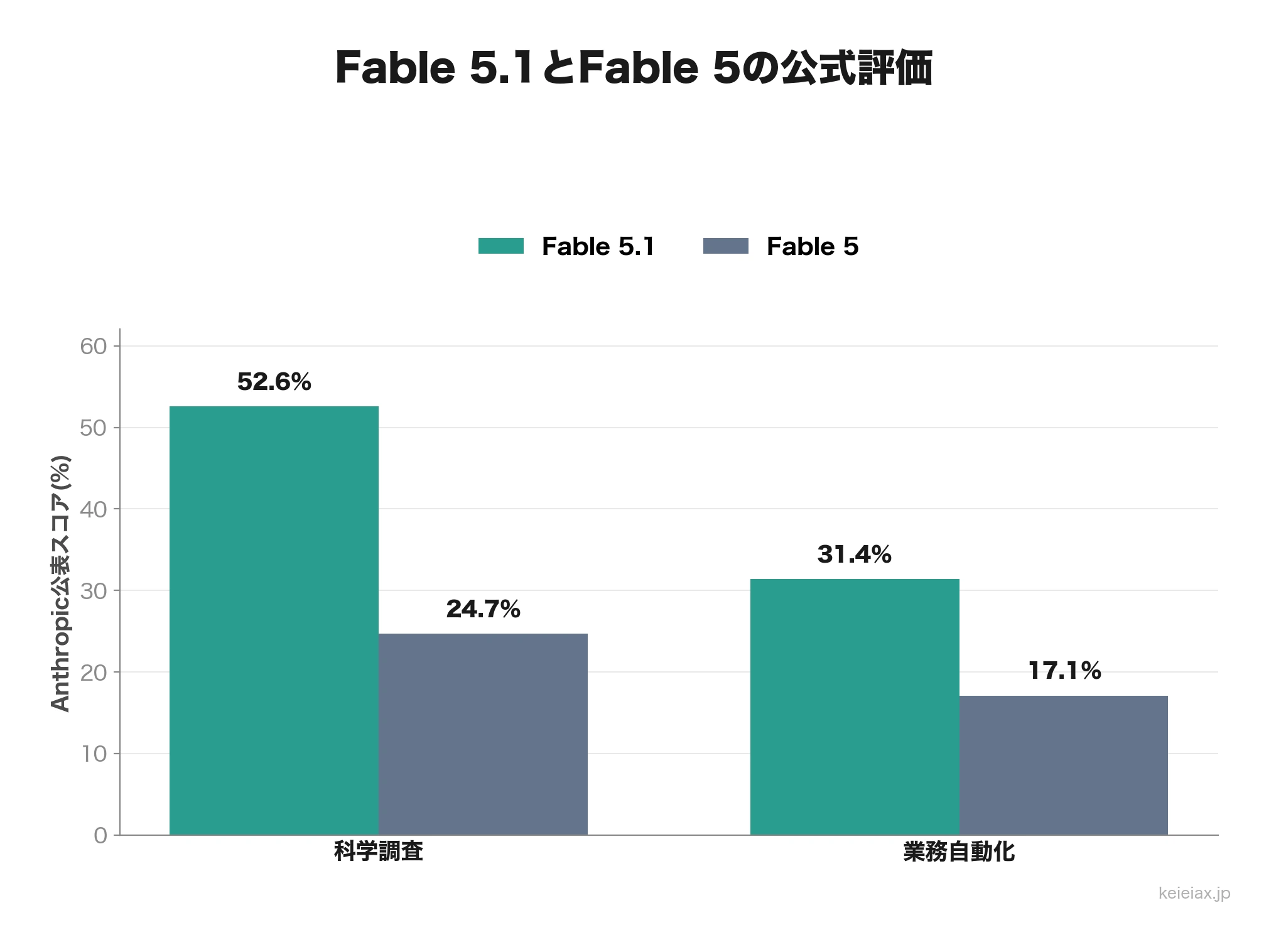 Fable 5.1とFable 5の性能比較