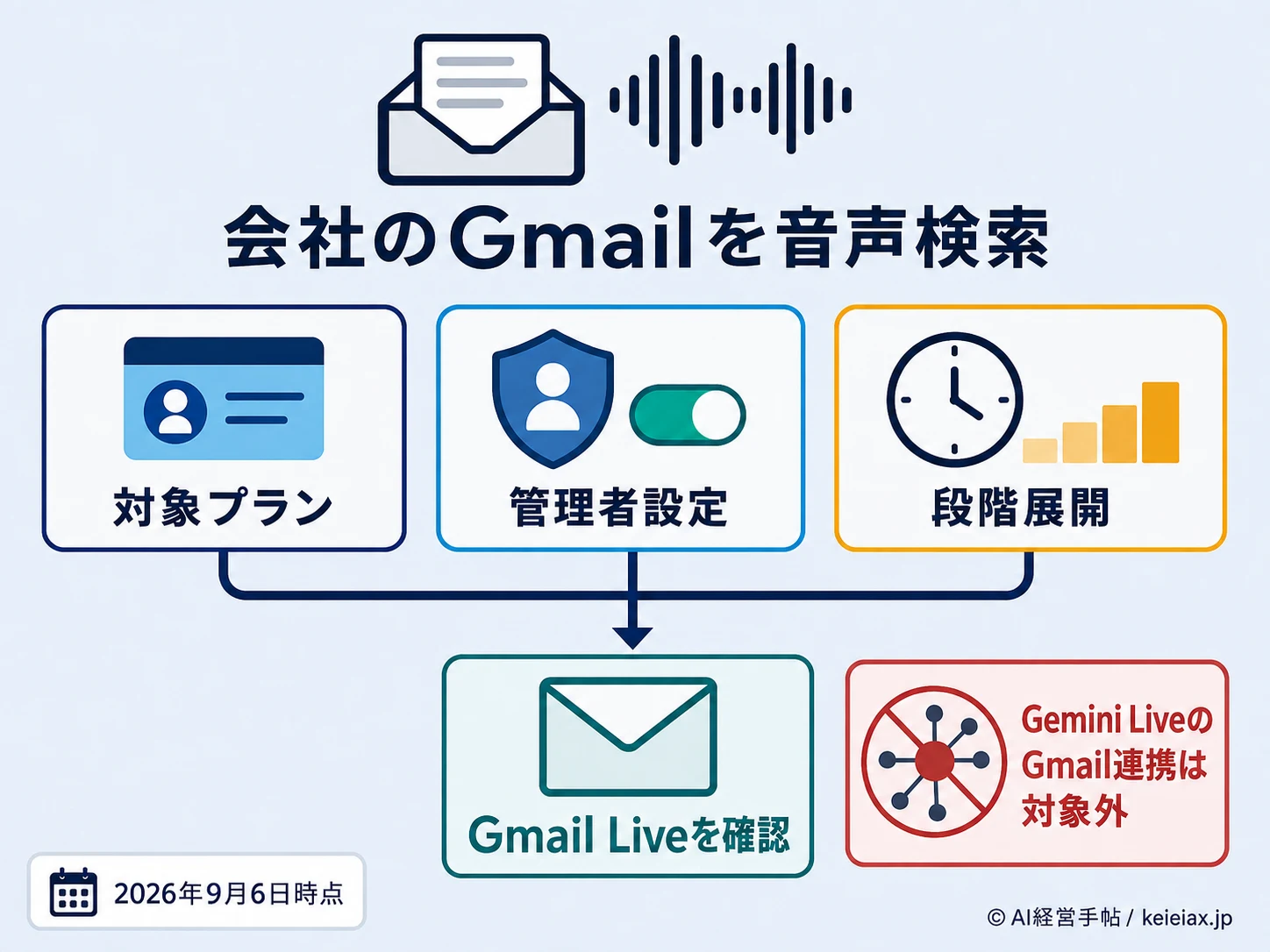 会社のGmailをGmail Liveで音声検索する前の確認項目