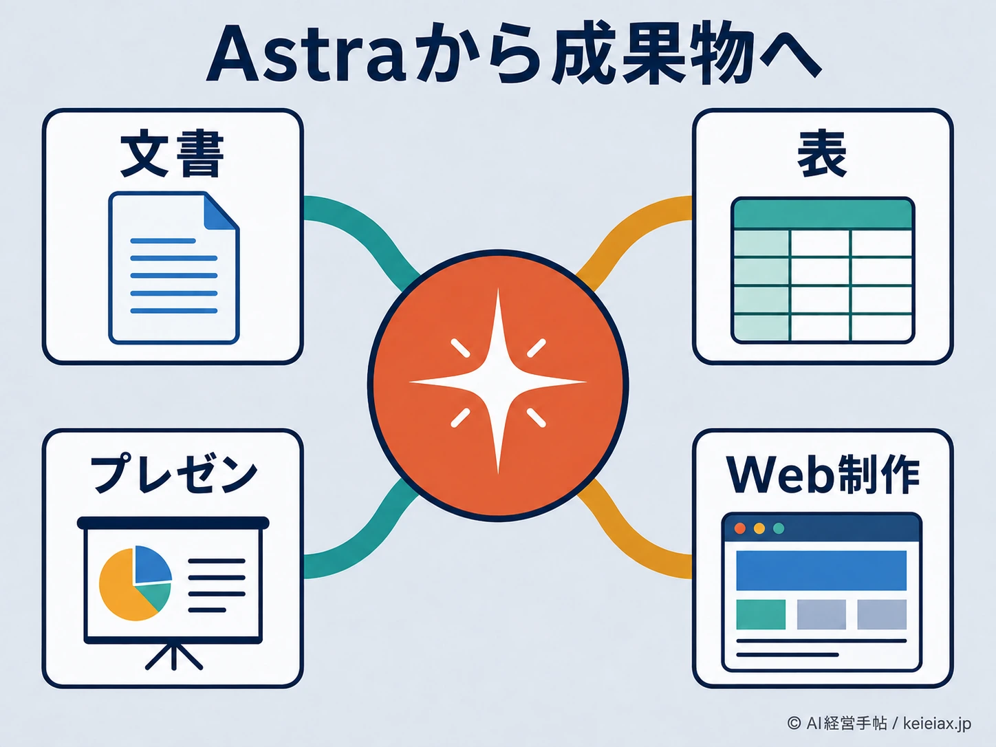 Astraが作れる4種類の成果物