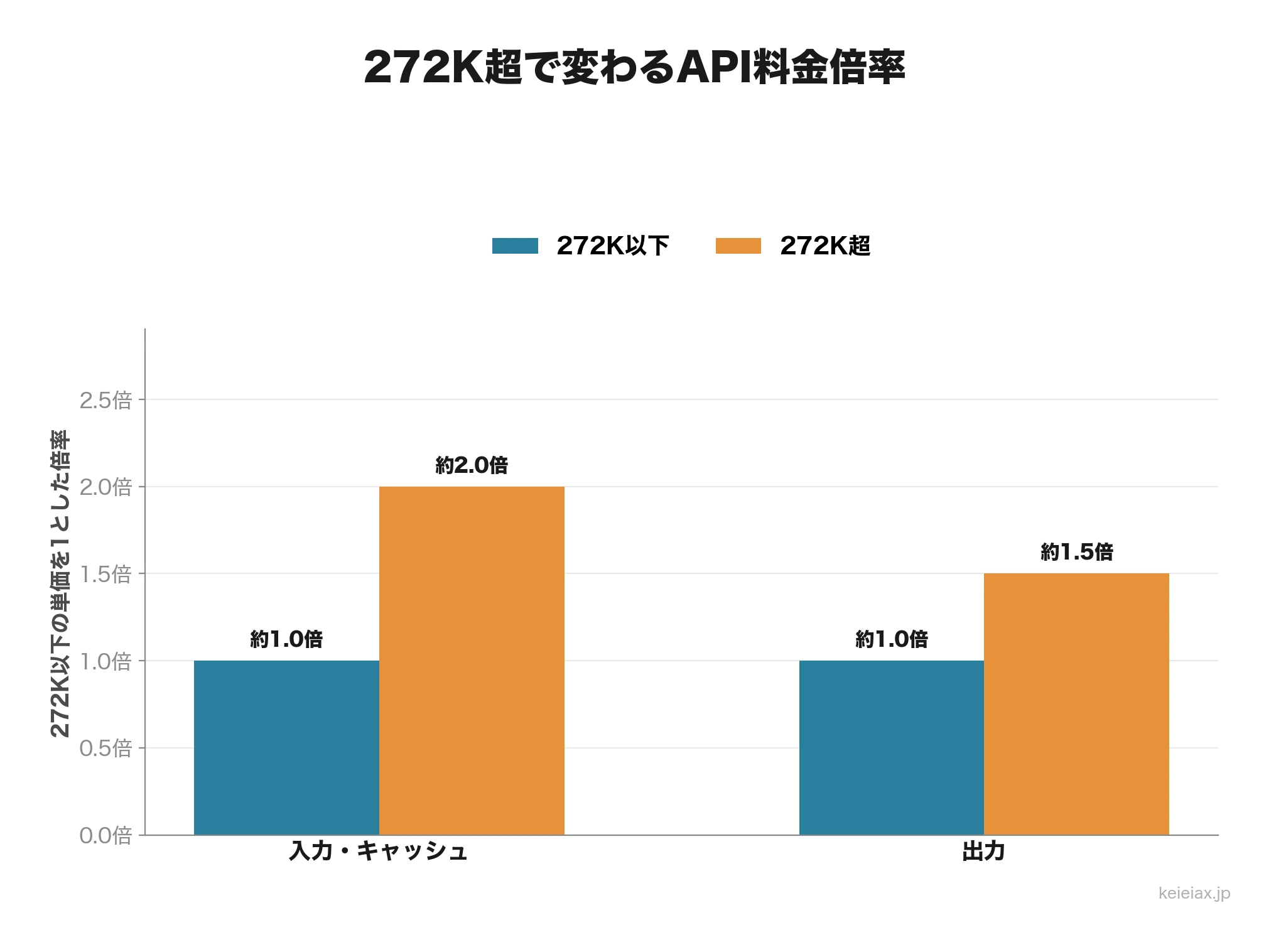 GPT-6 Lunaの長文脈料金倍率