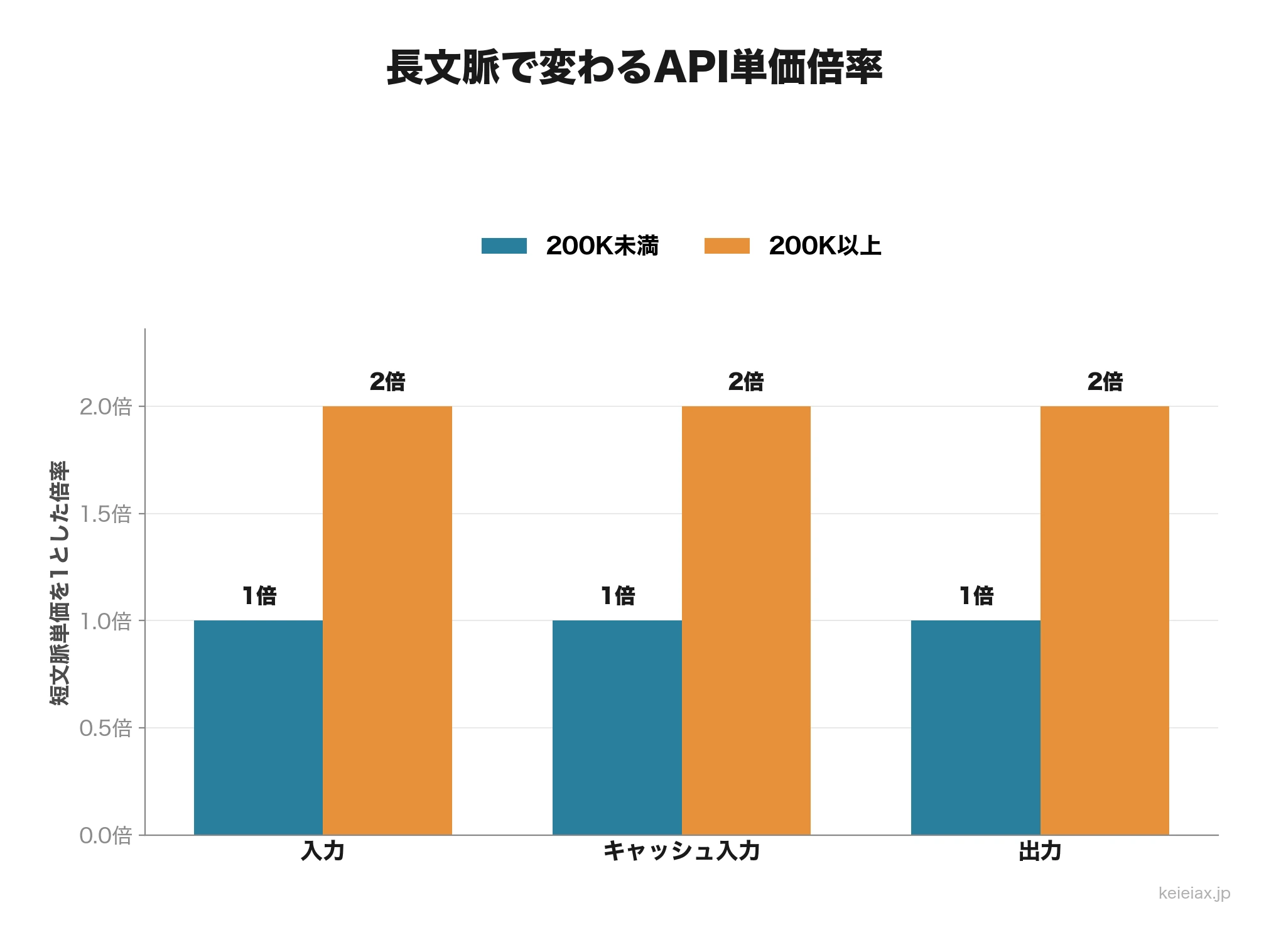 Grok 4.7の長文脈単価倍率