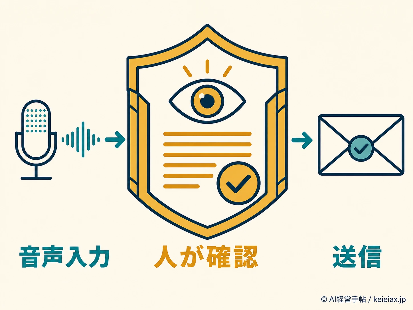 音声入力と送信の間に人の確認がある図