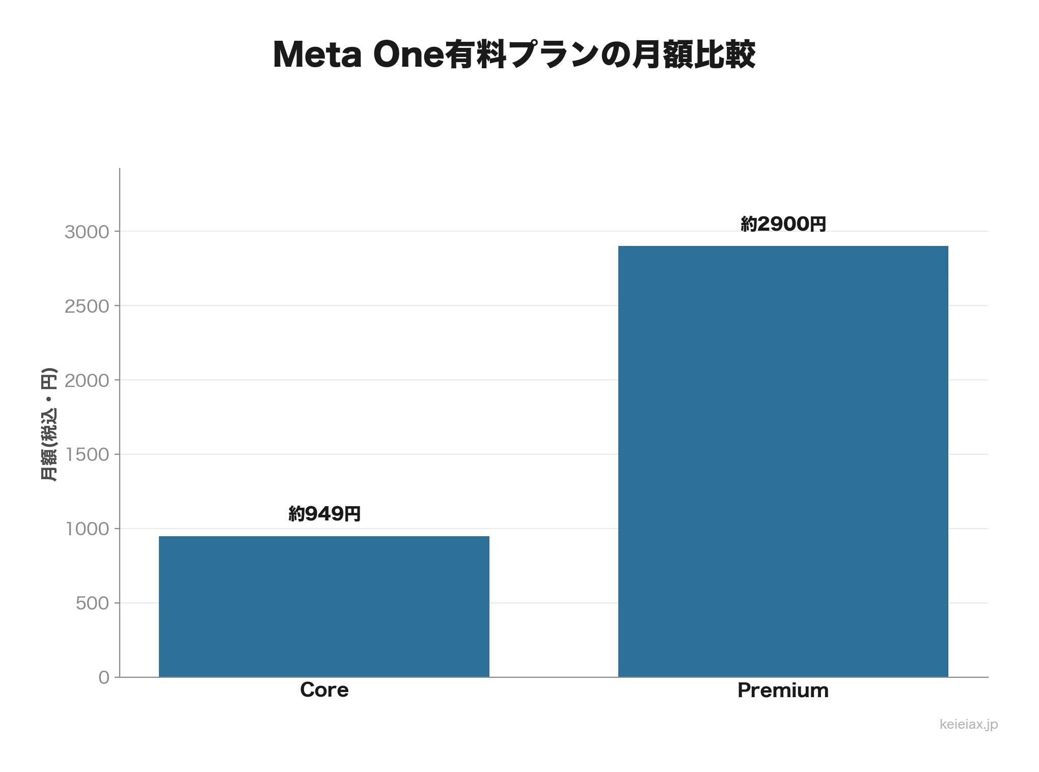 Meta One有料プラン月額比較