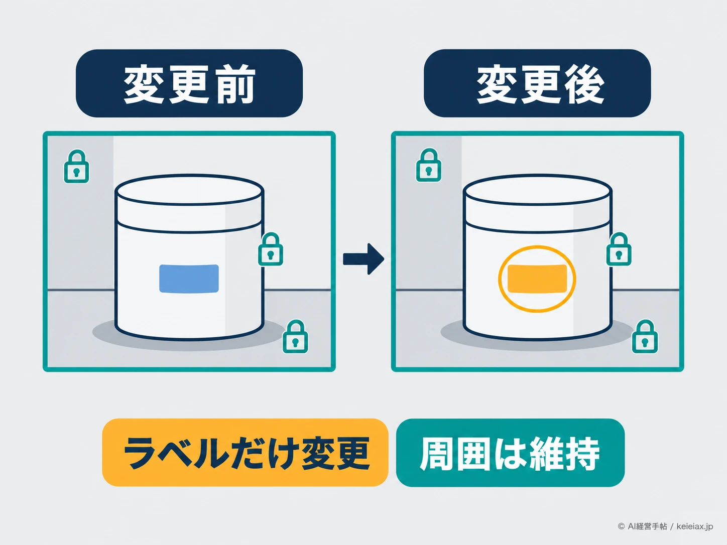 商品ラベルだけを変える比較図