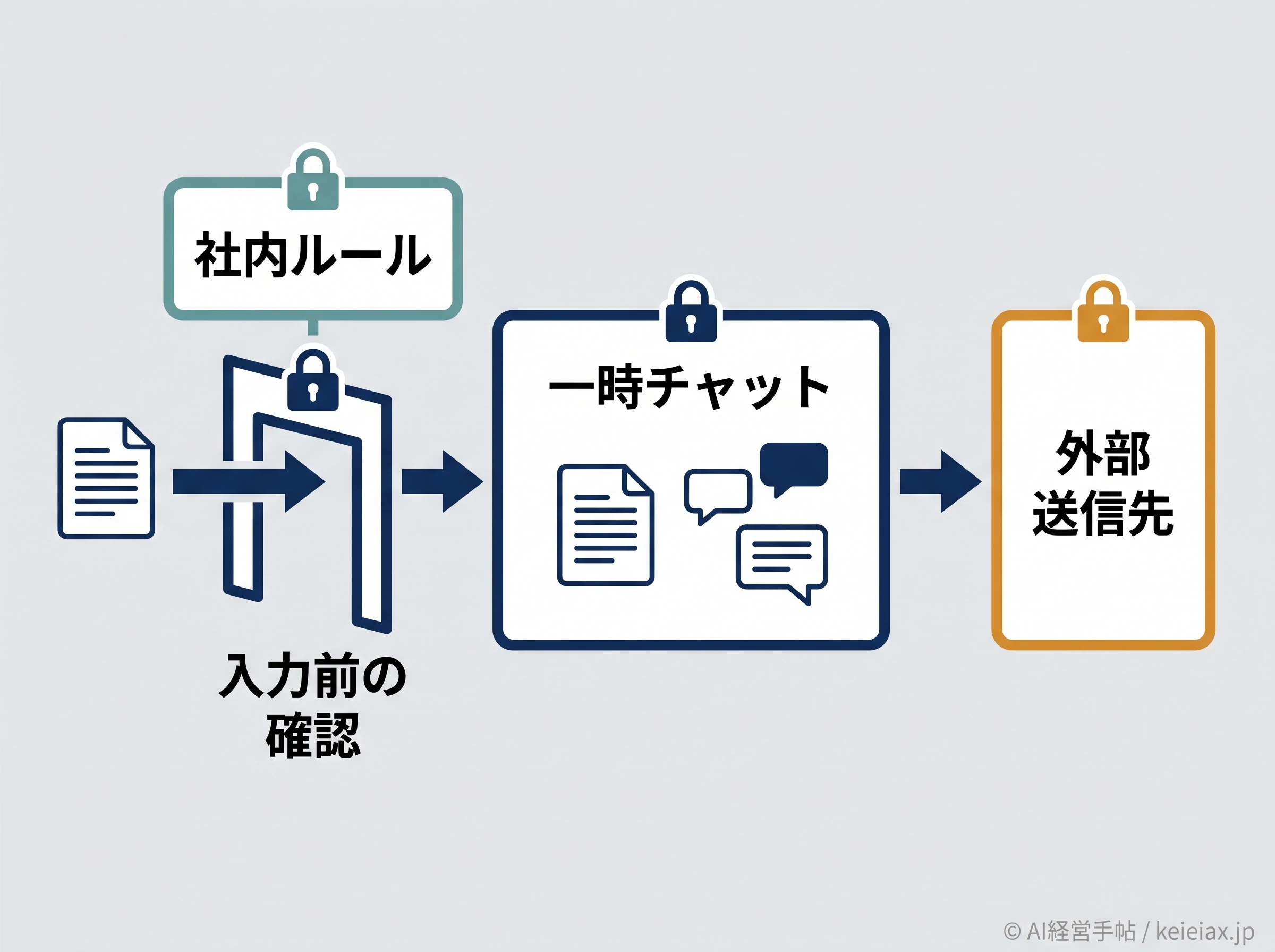 一時チャットのデータ境界
