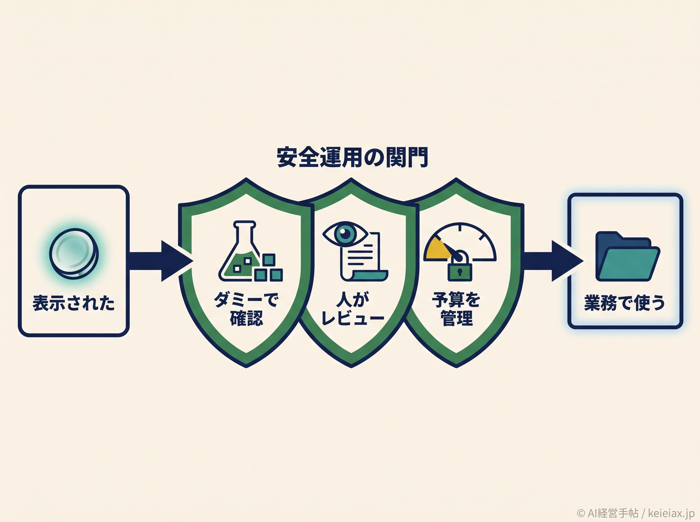 Astra表示後の安全運用ゲート