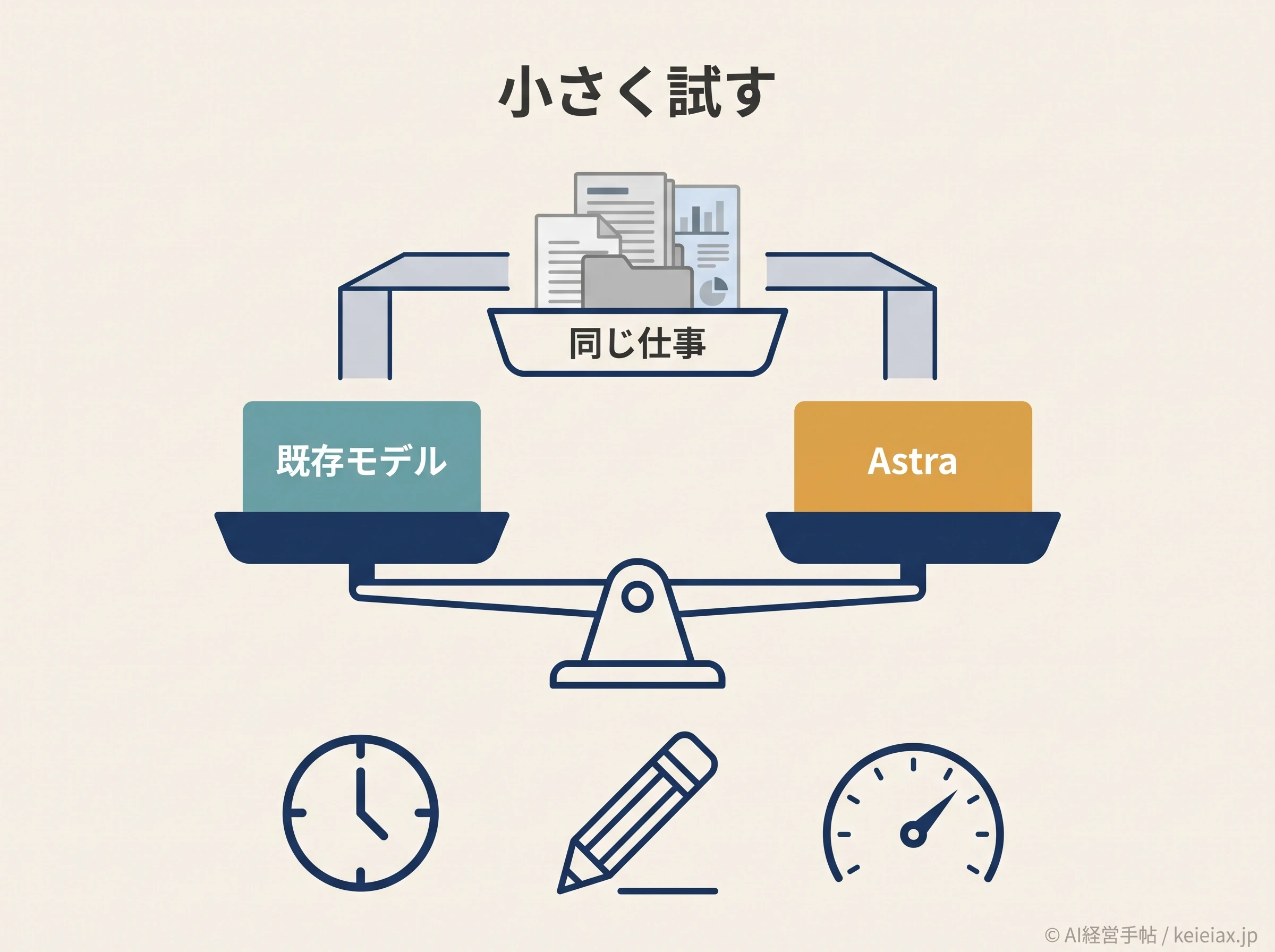 Astraと既存モデルの比較検証図