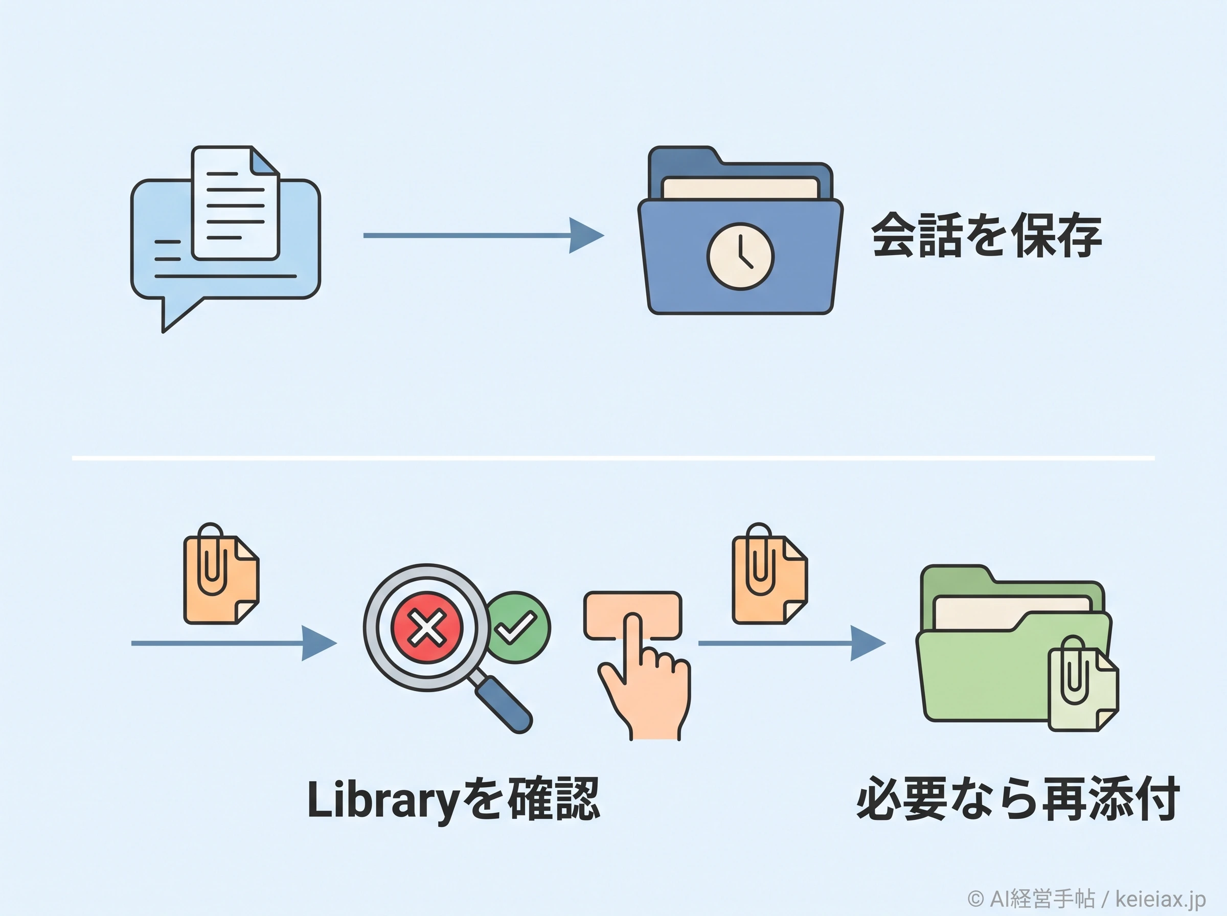 会話と添付の保存確認フロー