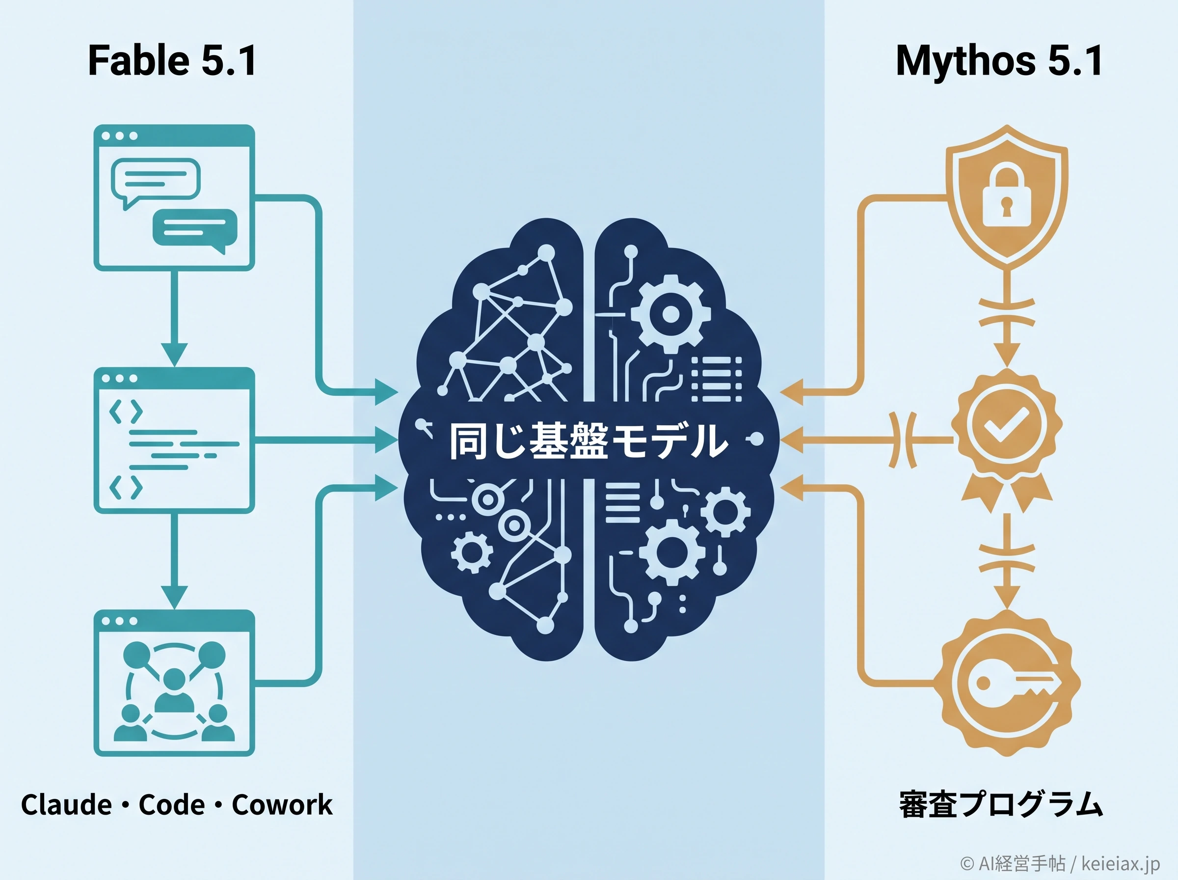 FableとMythosの提供経路図