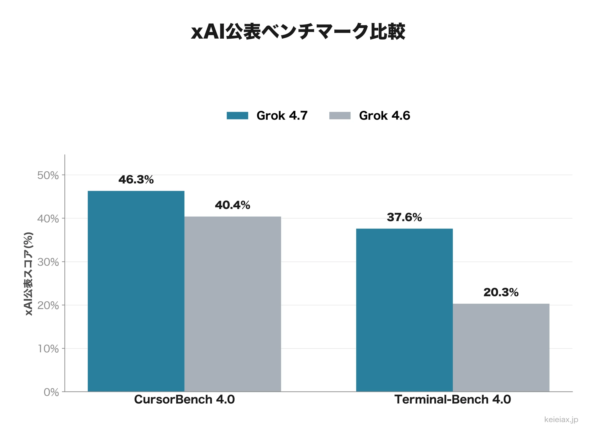 xAI公表のGrok評価値比較