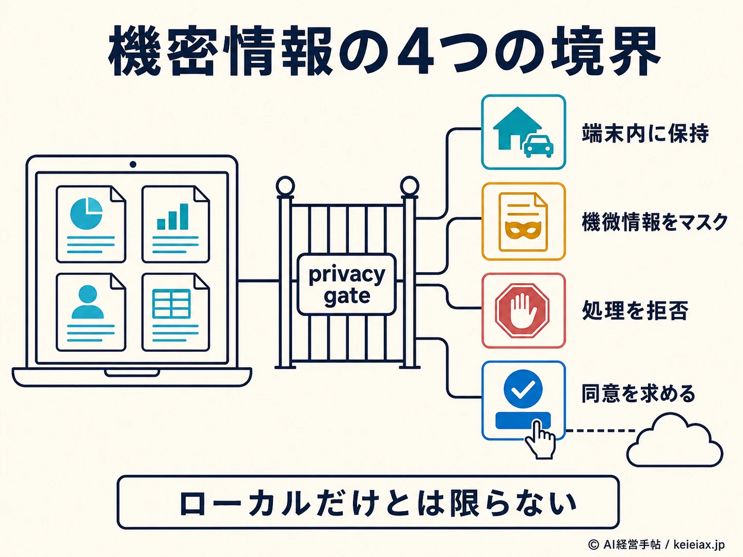 privacy gateが選ぶ4つの処理境界