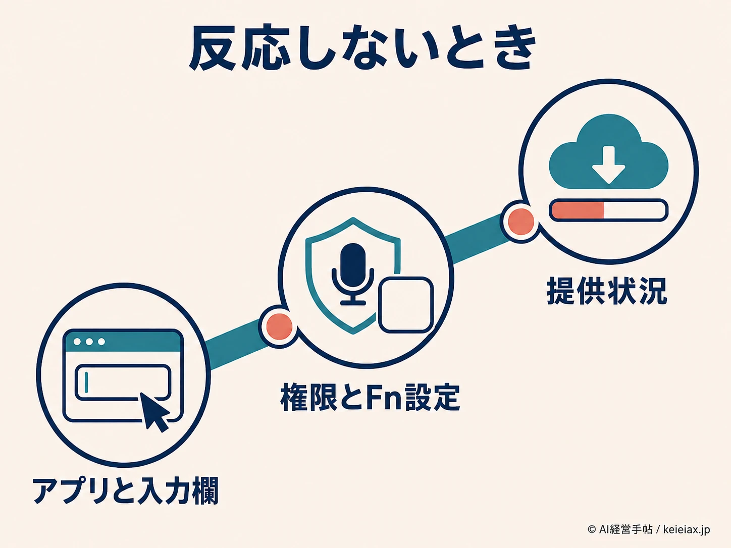 Fnキーが反応しないときの確認順