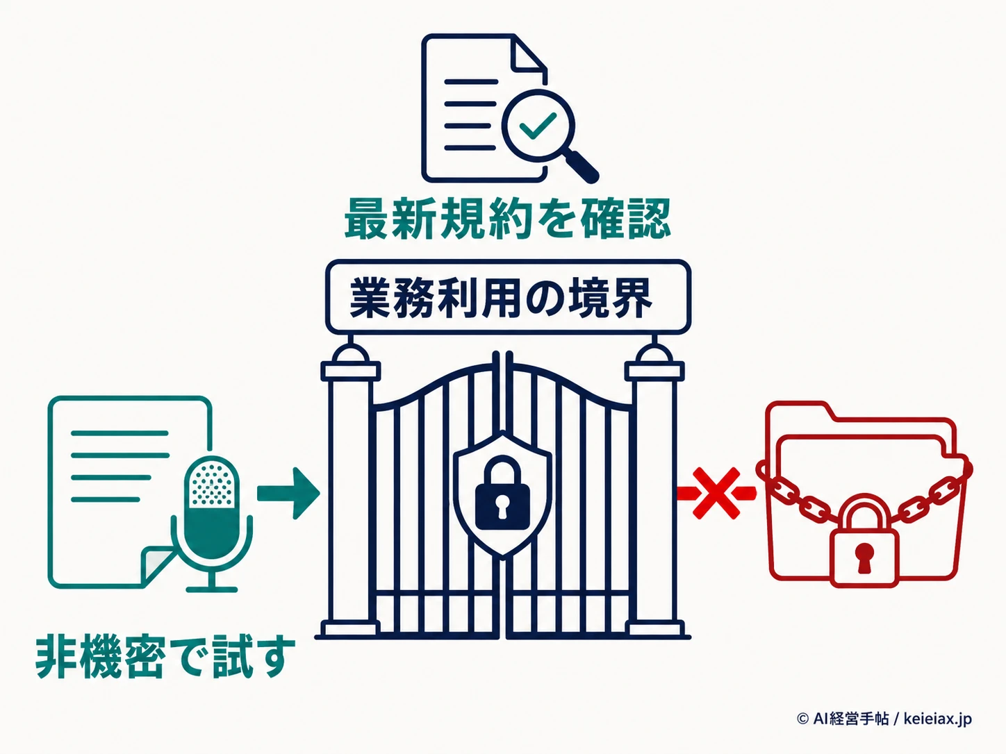 音声入力の業務利用と機密情報の境界