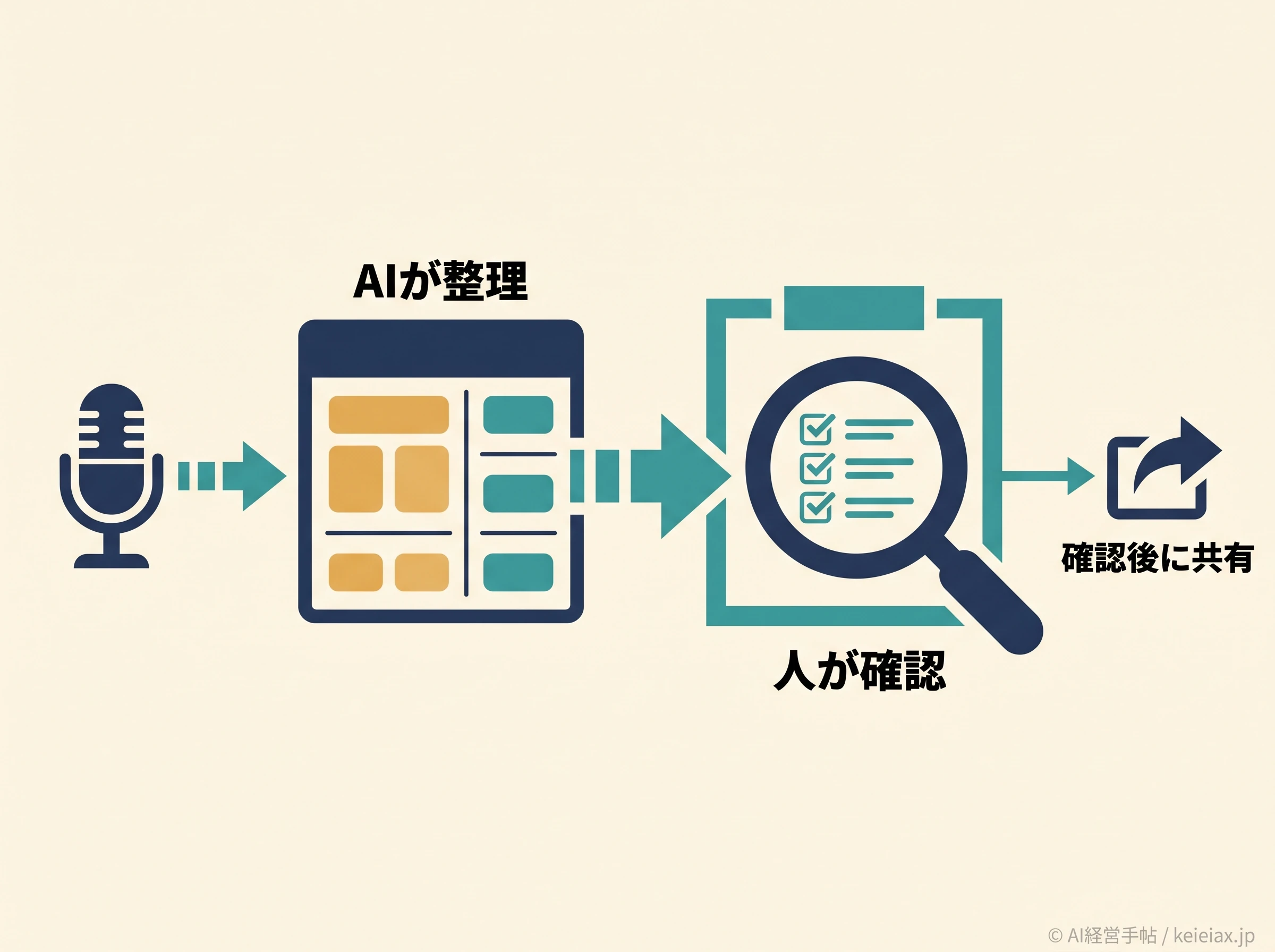 AI整理後に人が確認する安全図