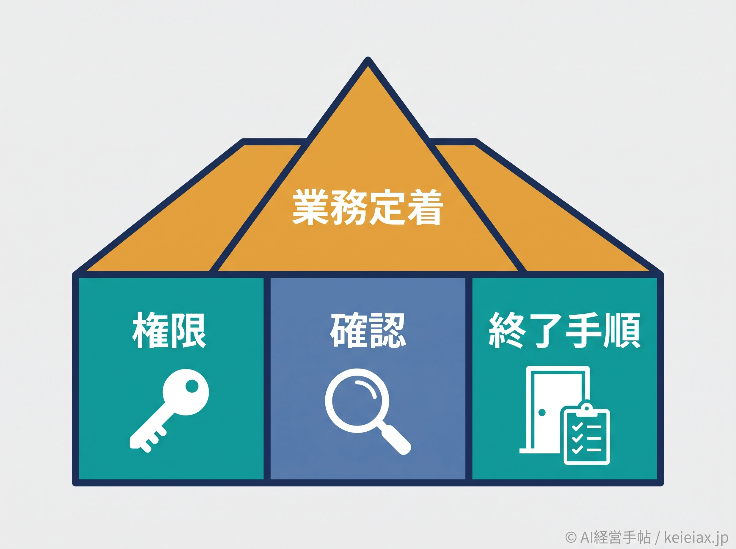 連携を定着させる管理条件図