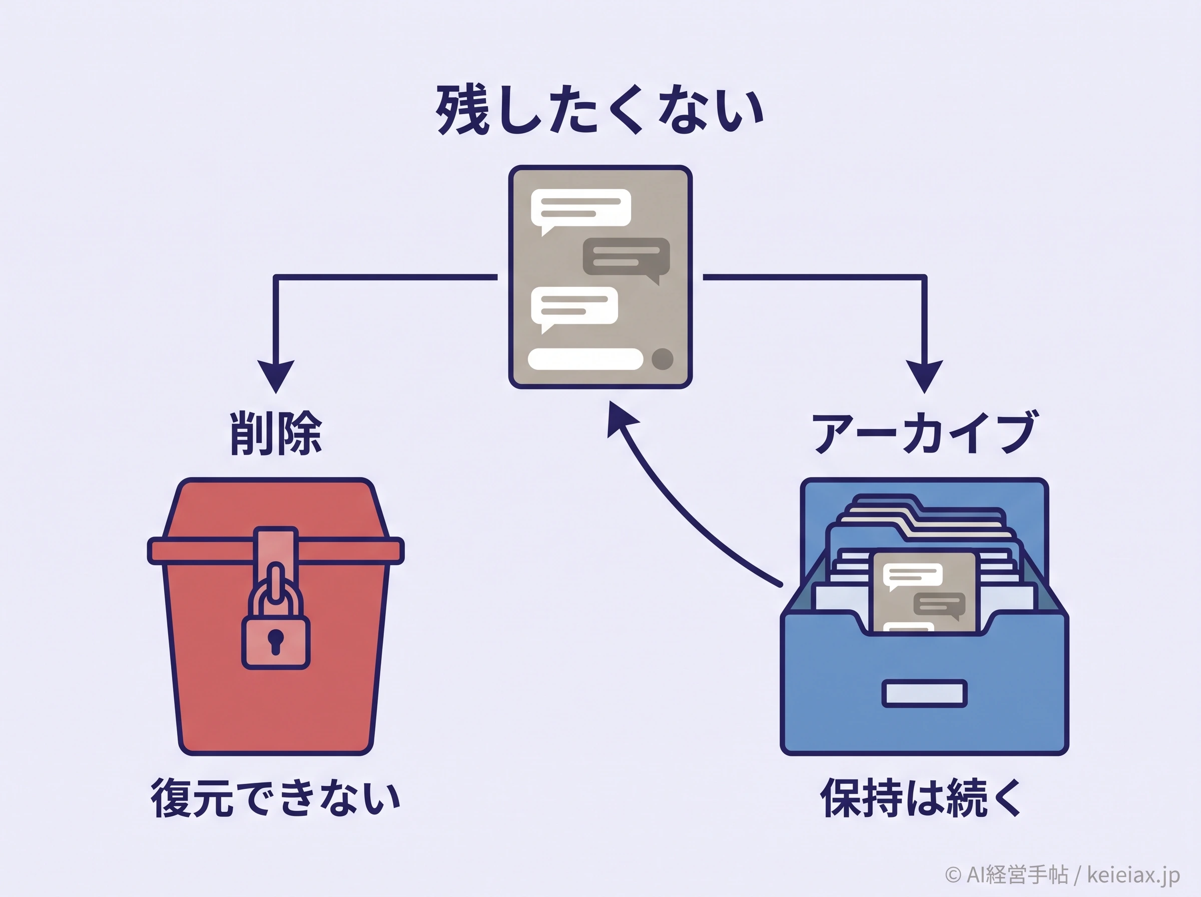 削除とアーカイブの分岐