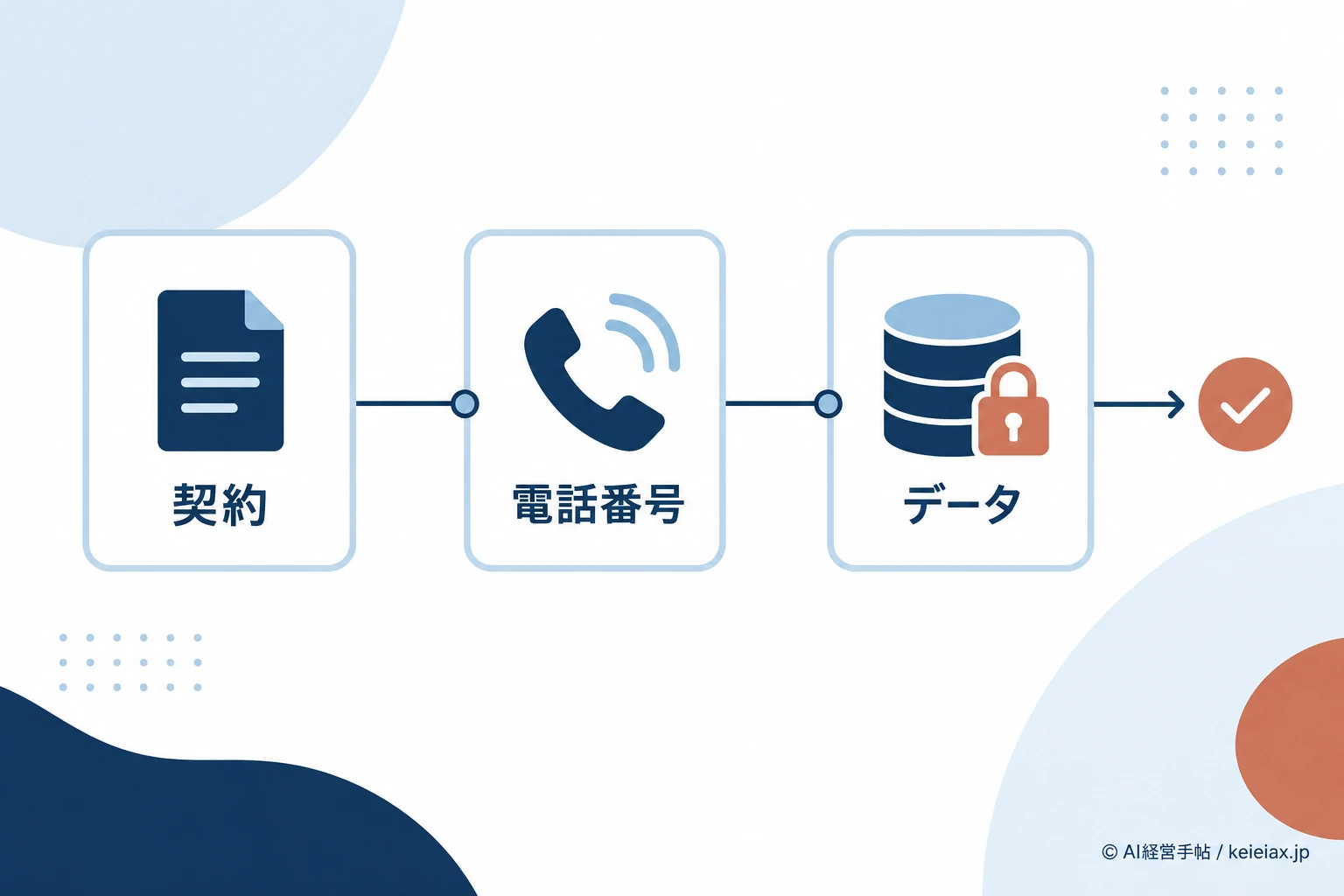 AI電話受付の導入前に契約・電話番号・データを確認する流れ
