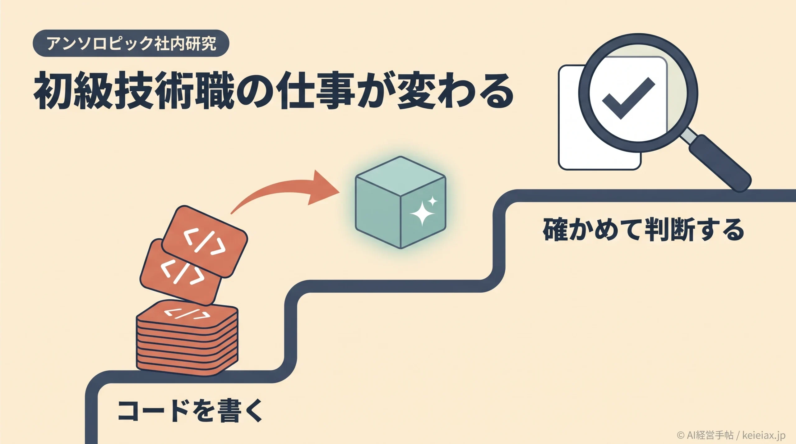 アンソロピックの初級技術職の採用比率が27%から9%に【AI活用が進む社内の変化】