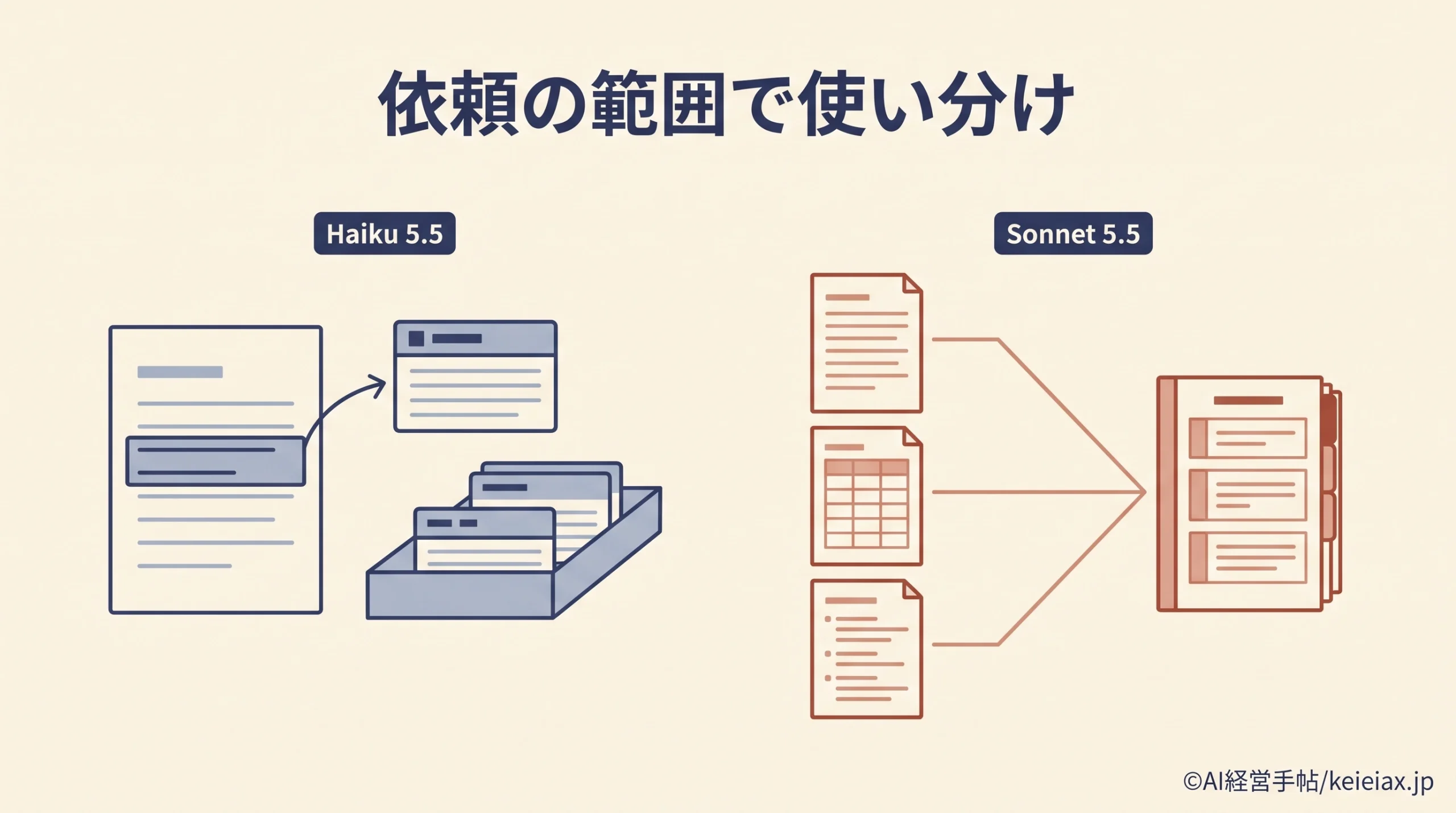 Claude Haiku 5.5とSonnet 5.5の違いを比較　短い質問と複雑な作業の使い分け